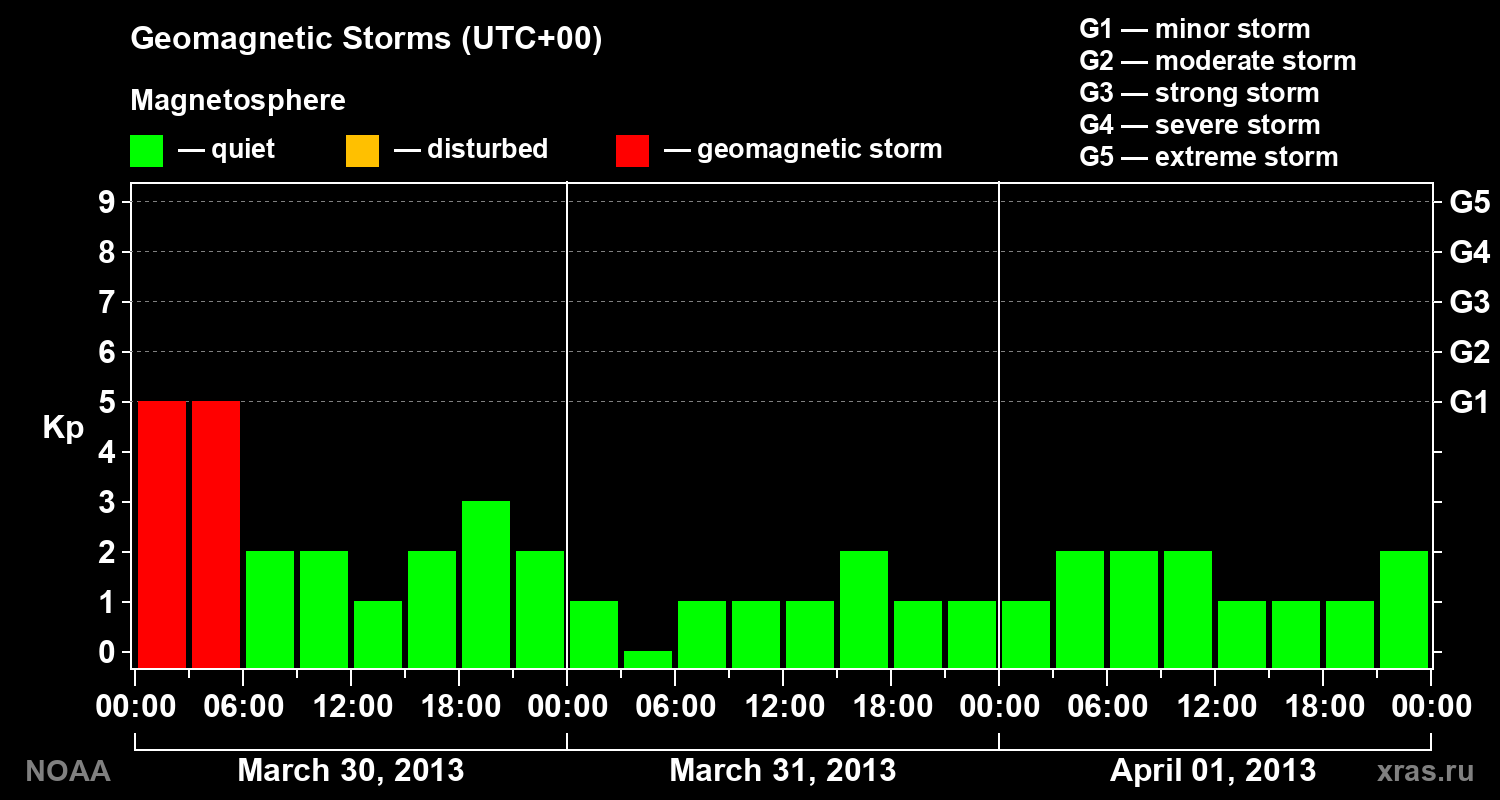 Geomagnetic index Kp for 3 days