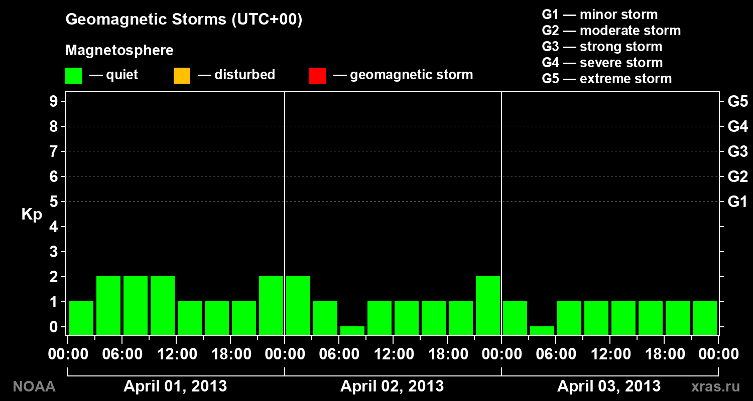Geomagnetic index Kp for 3 days