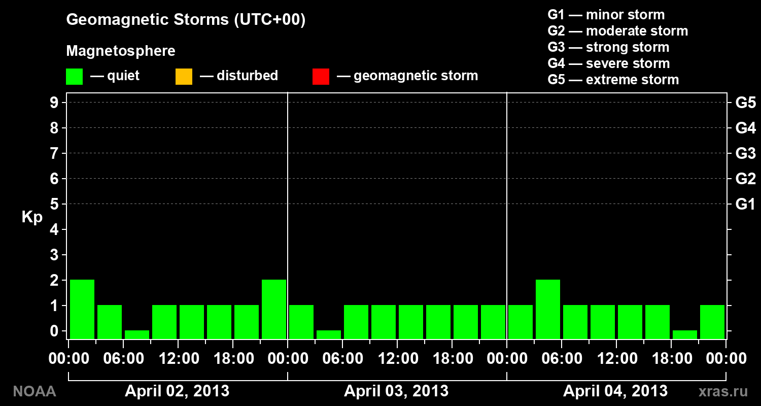 Geomagnetic index Kp for 3 days