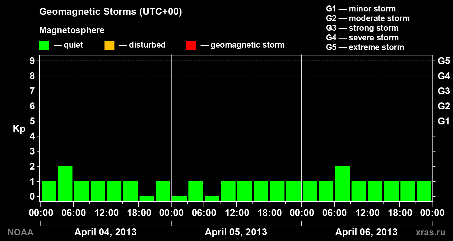 Geomagnetic index Kp for 3 days