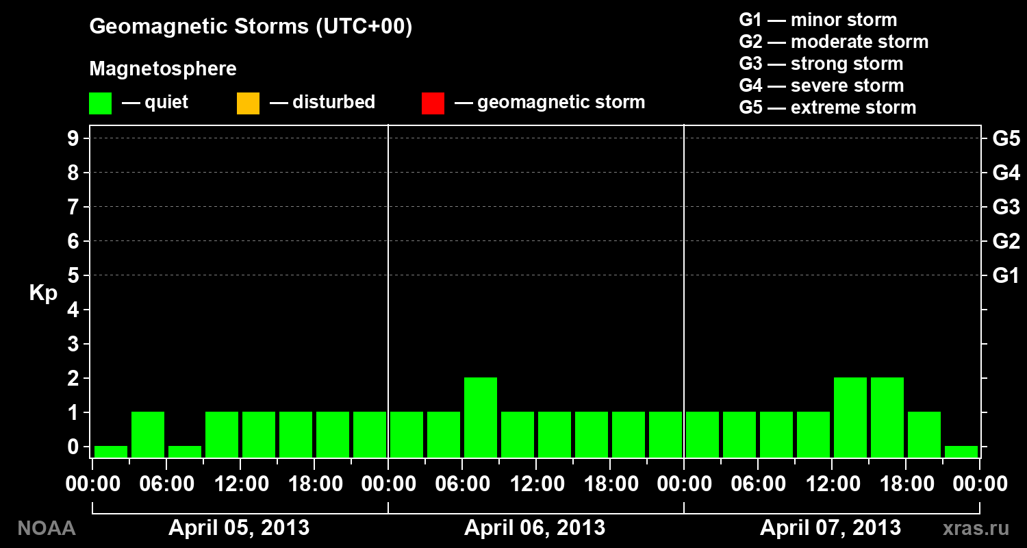 Geomagnetic index Kp for 3 days