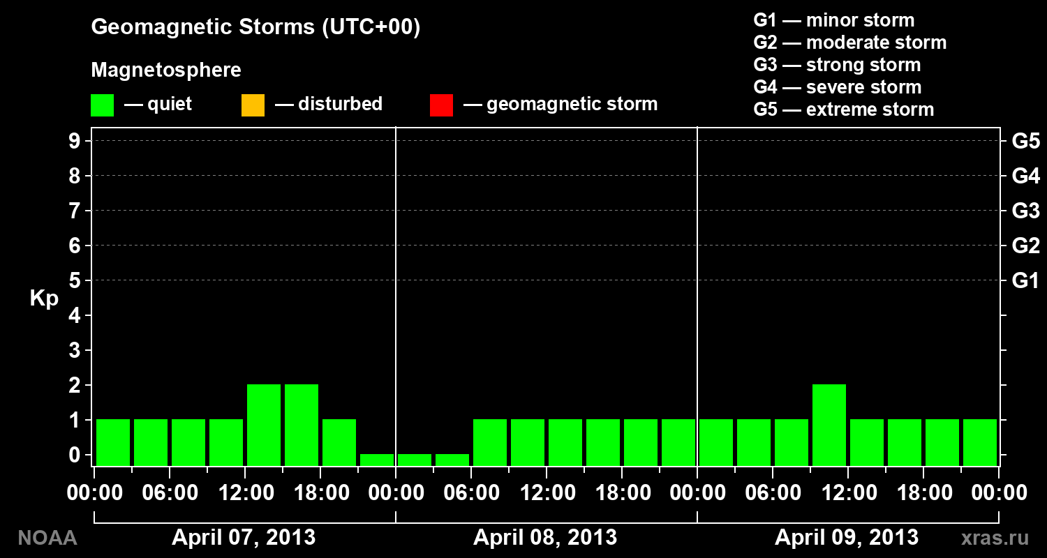 Geomagnetic index Kp for 3 days