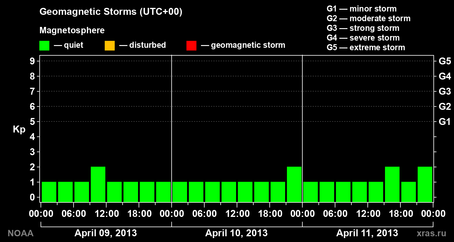 Geomagnetic index Kp for 3 days