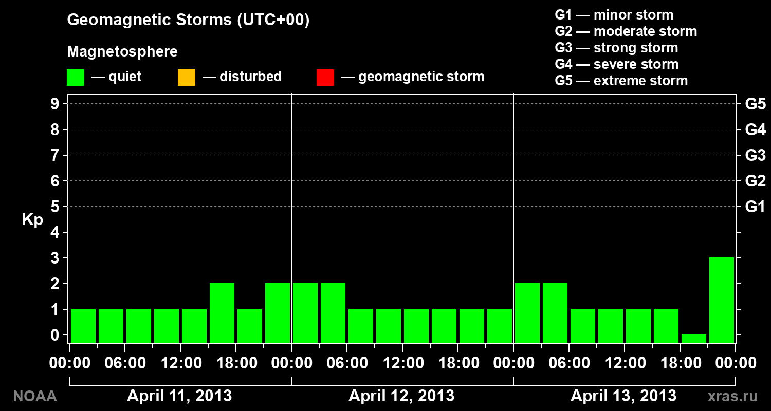 Geomagnetic index Kp for 3 days