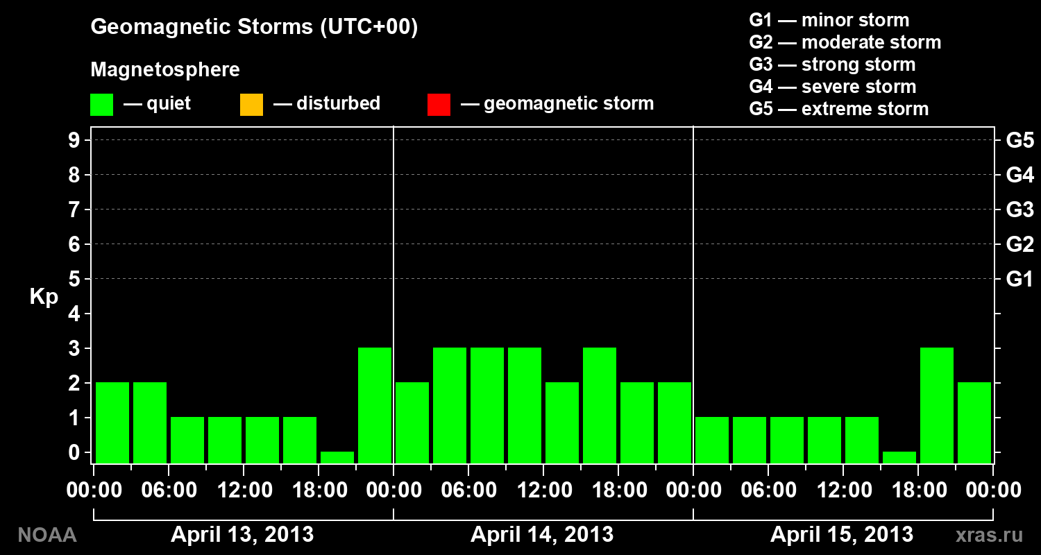 Geomagnetic index Kp for 3 days