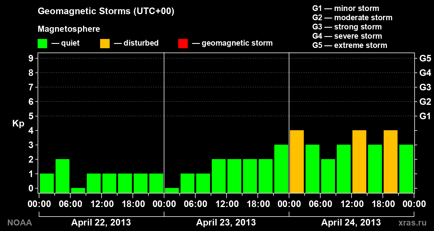 Geomagnetic index Kp for 3 days