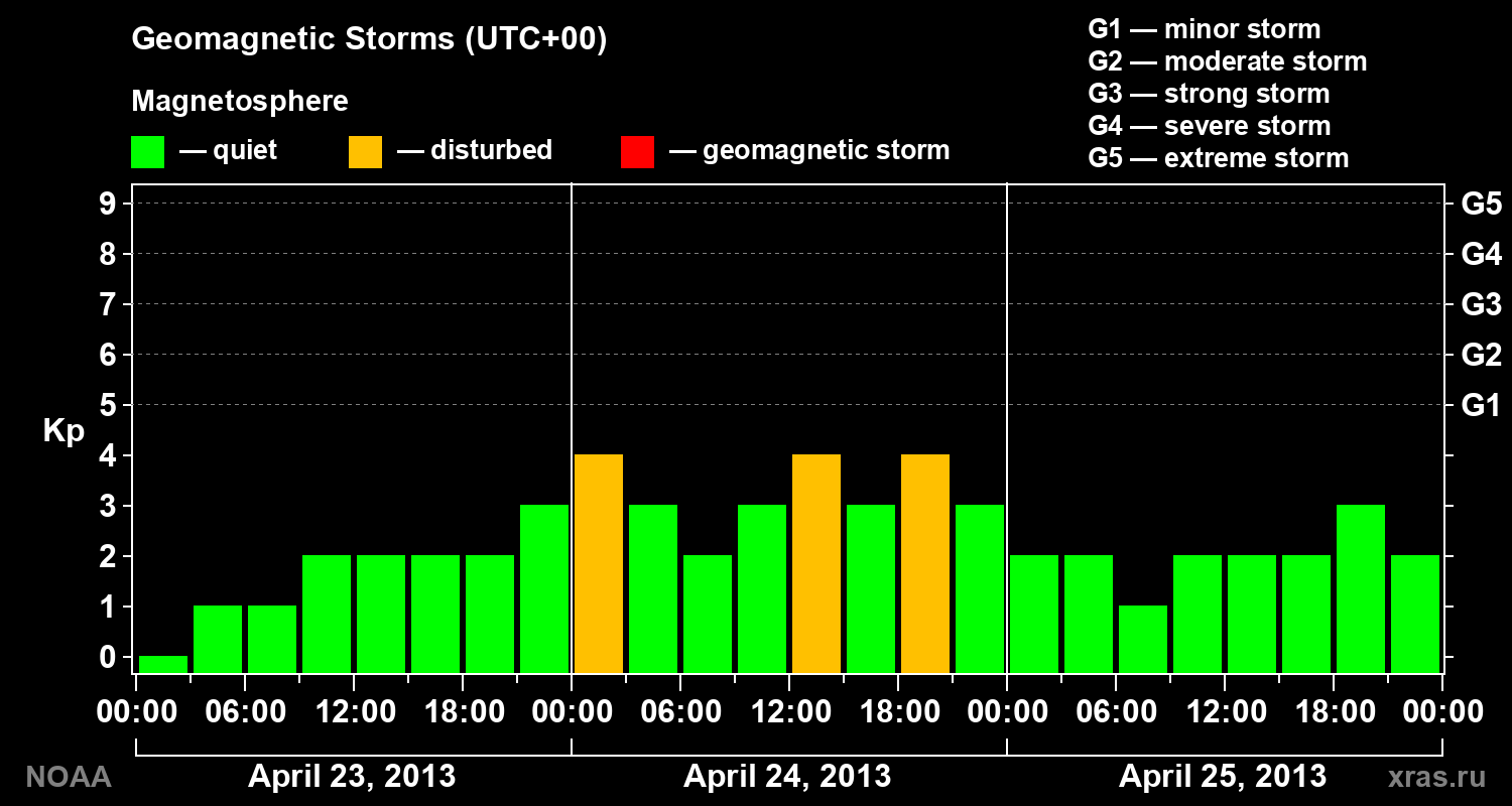 Geomagnetic index Kp for 3 days