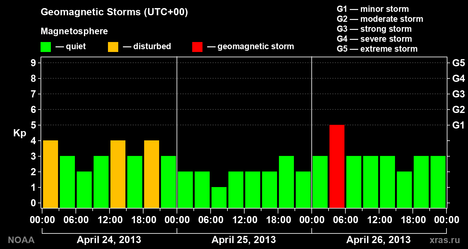 Geomagnetic index Kp for 3 days