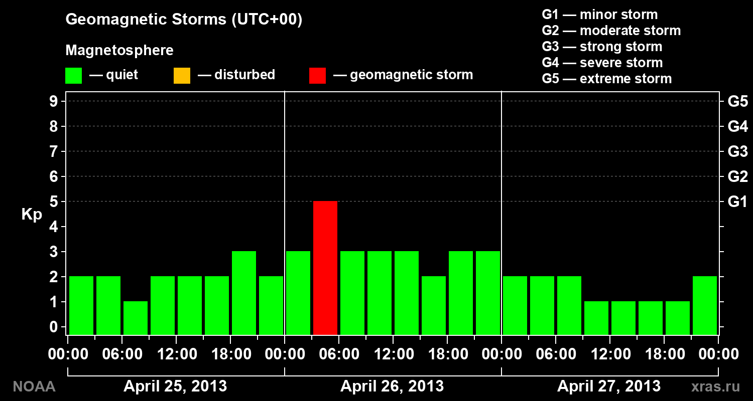 Geomagnetic index Kp for 3 days