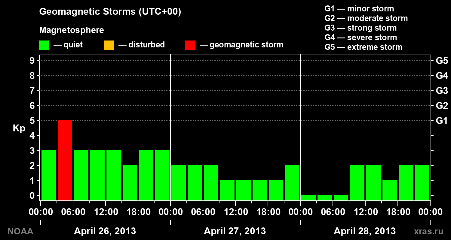 Geomagnetic index Kp for 3 days