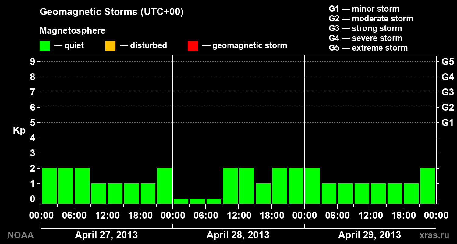 Geomagnetic index Kp for 3 days