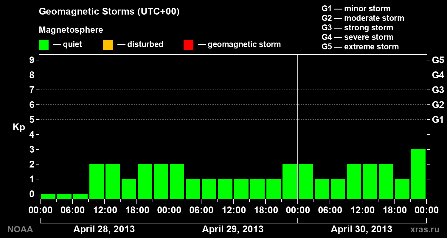 Geomagnetic index Kp for 3 days