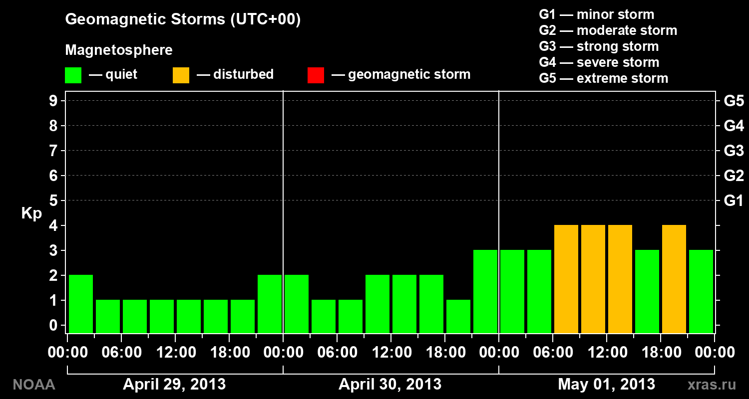 Geomagnetic index Kp for 3 days