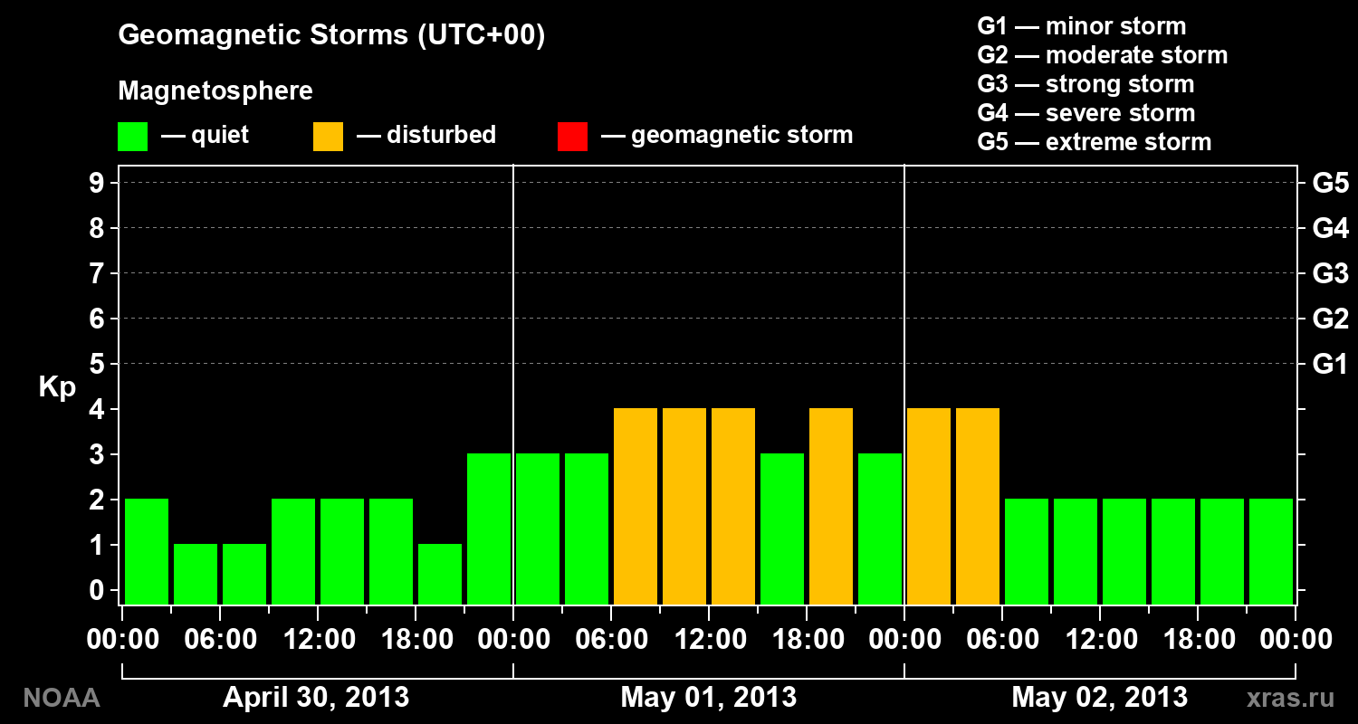 Geomagnetic index Kp for 3 days
