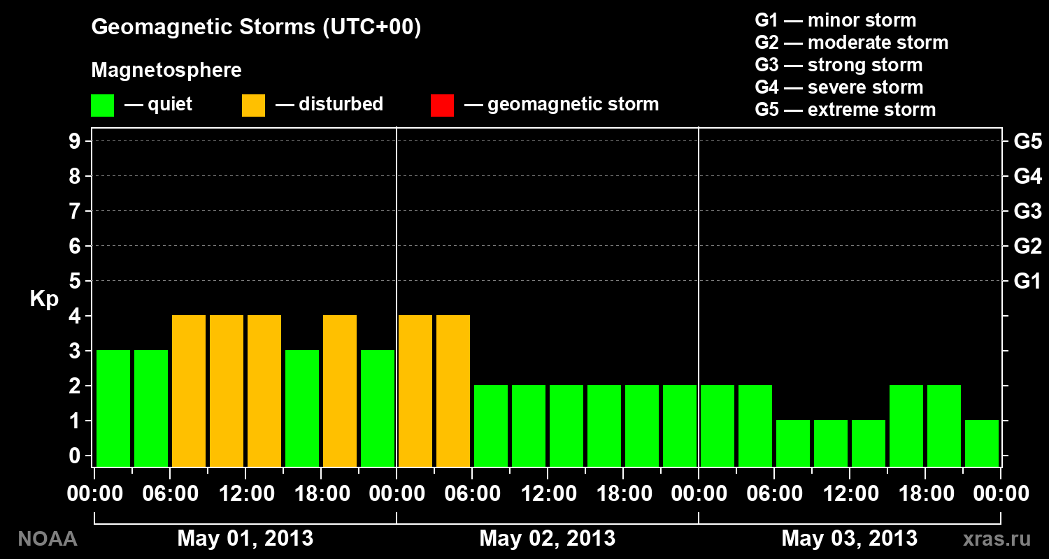 Geomagnetic index Kp for 3 days