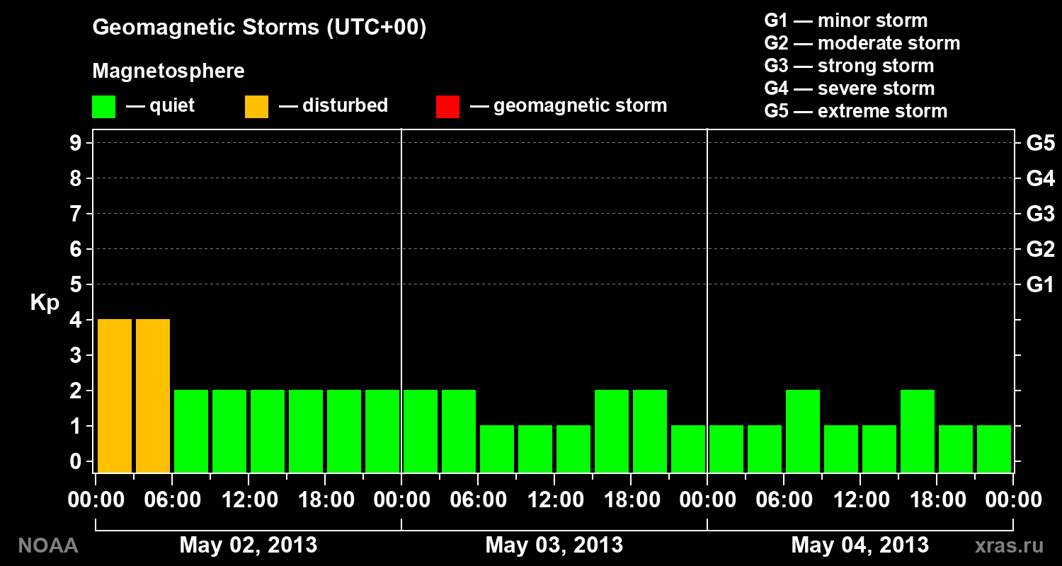 Geomagnetic index Kp for 3 days