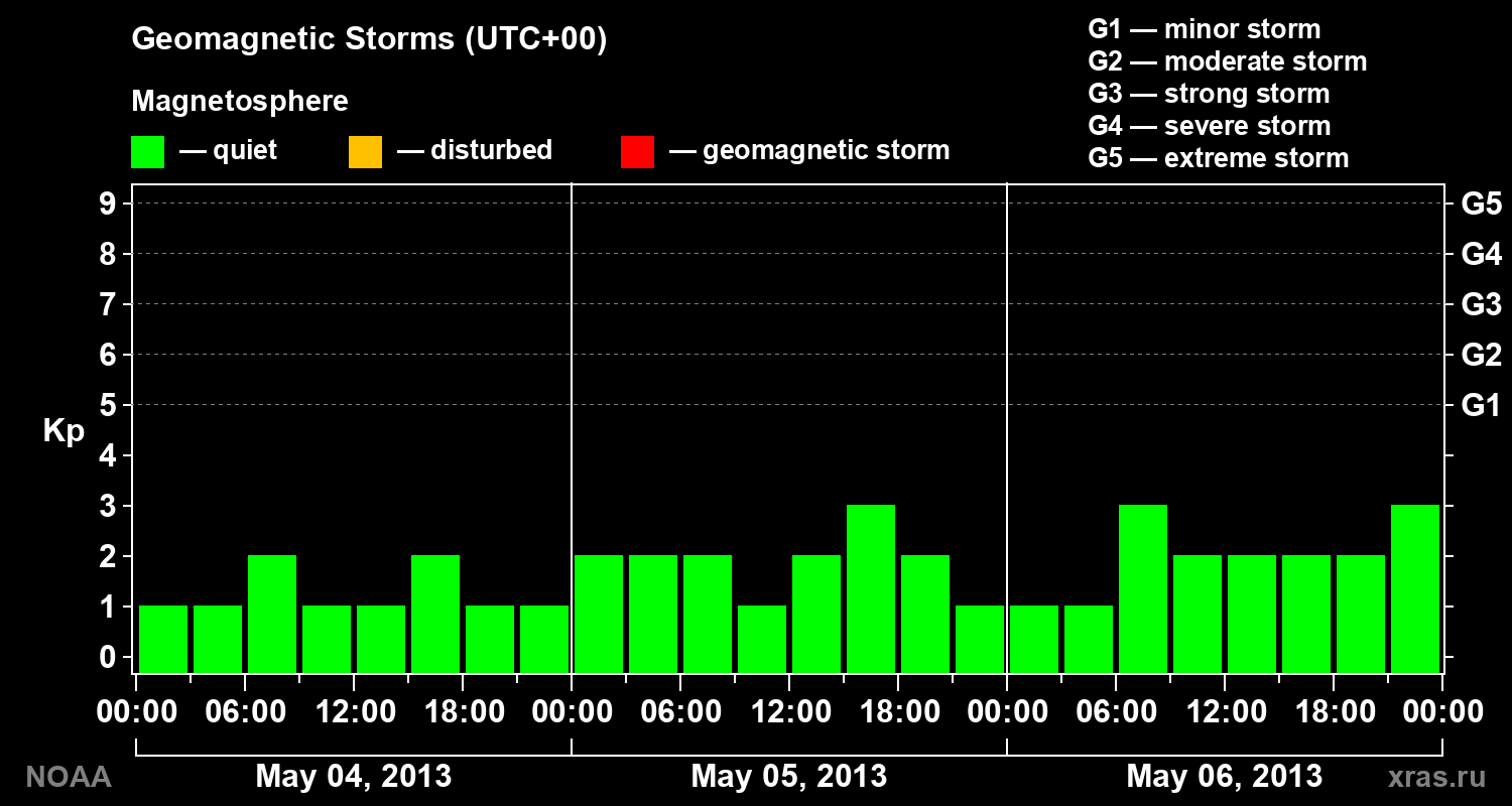 Geomagnetic index Kp for 3 days