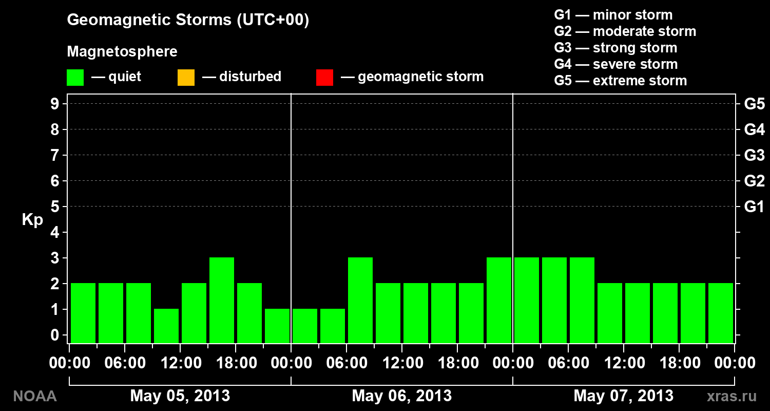 Geomagnetic index Kp for 3 days