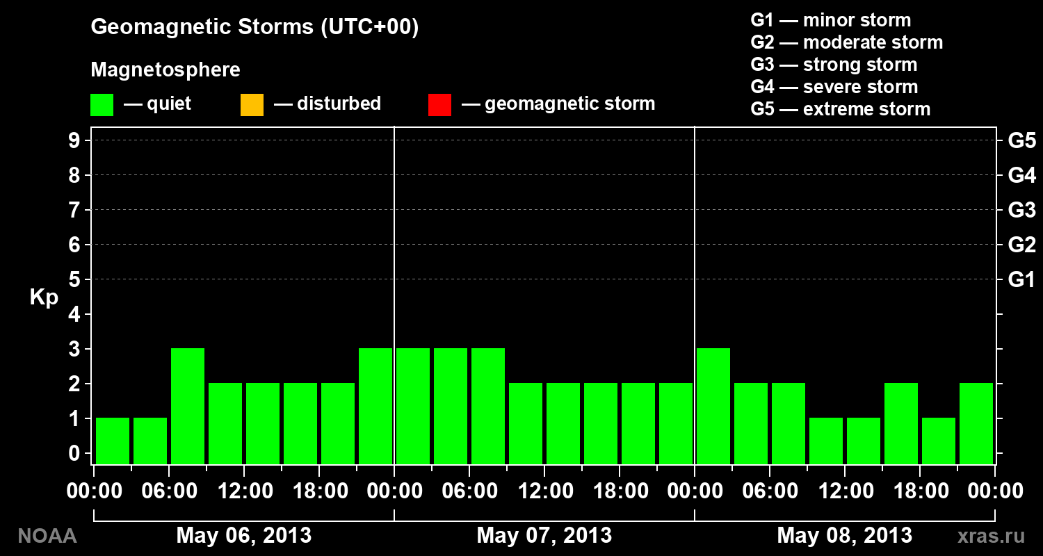 Geomagnetic index Kp for 3 days