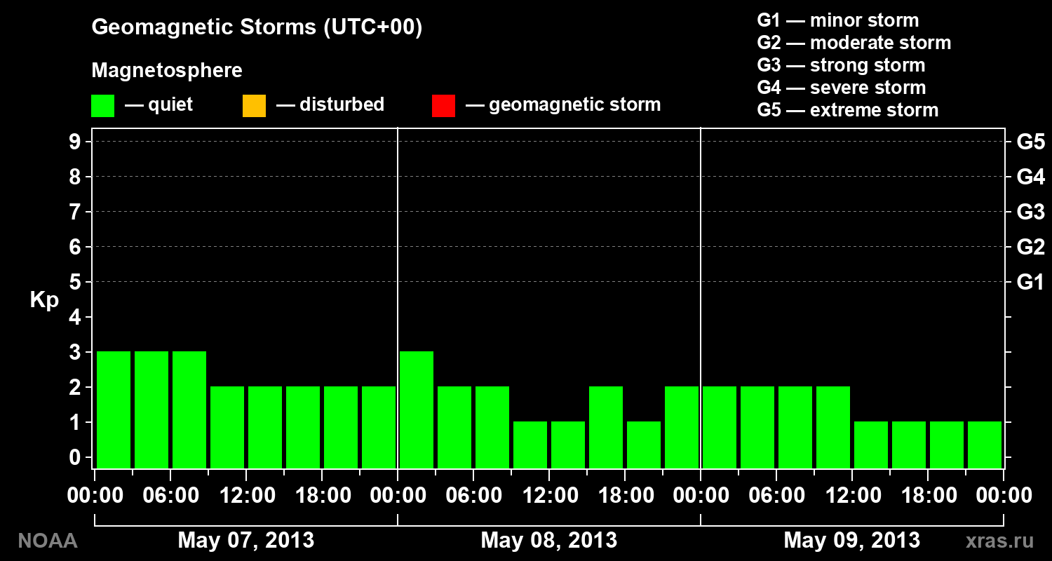 Geomagnetic index Kp for 3 days
