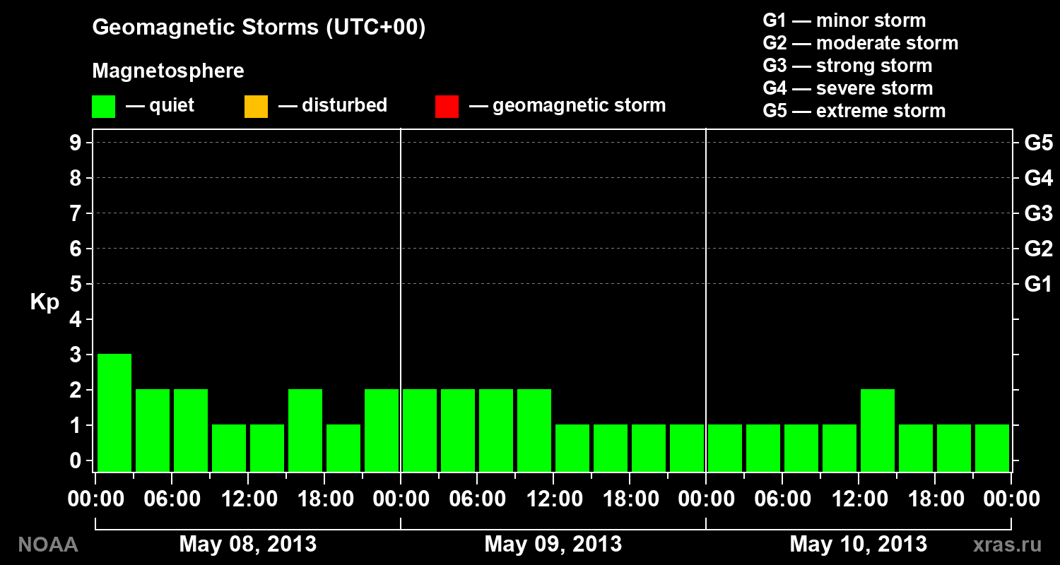 Geomagnetic index Kp for 3 days