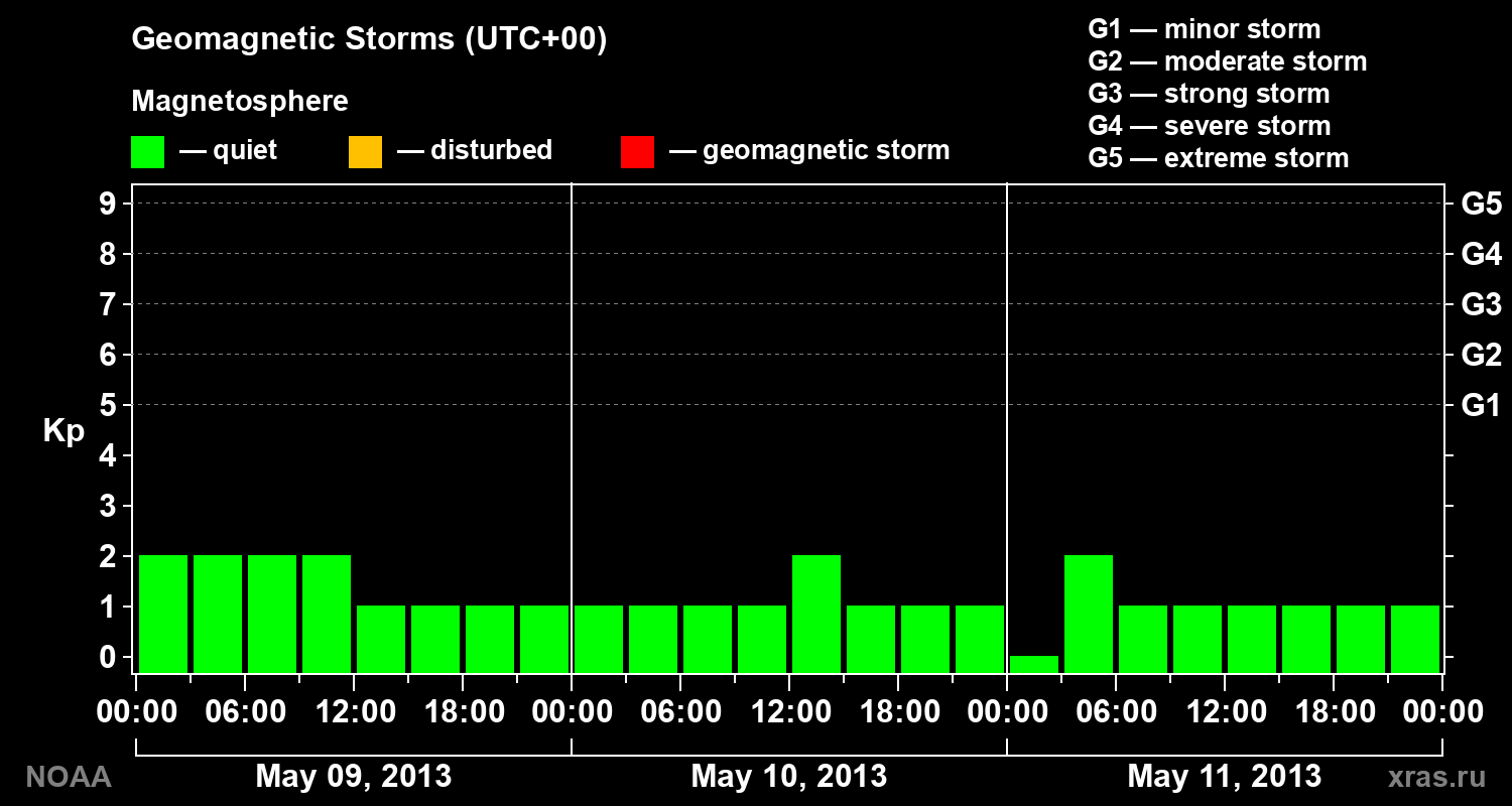 Geomagnetic index Kp for 3 days