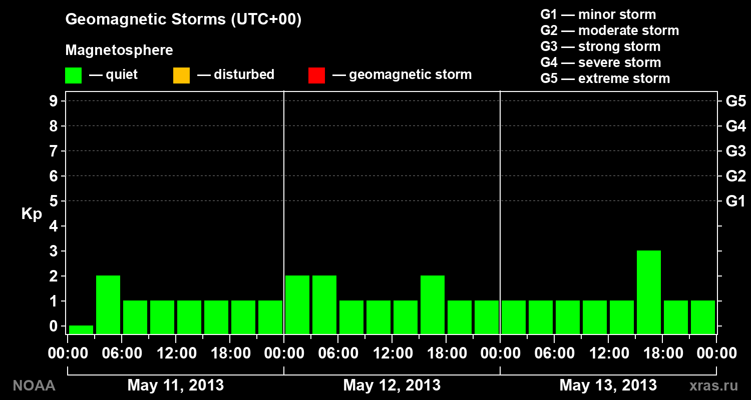 Geomagnetic index Kp for 3 days