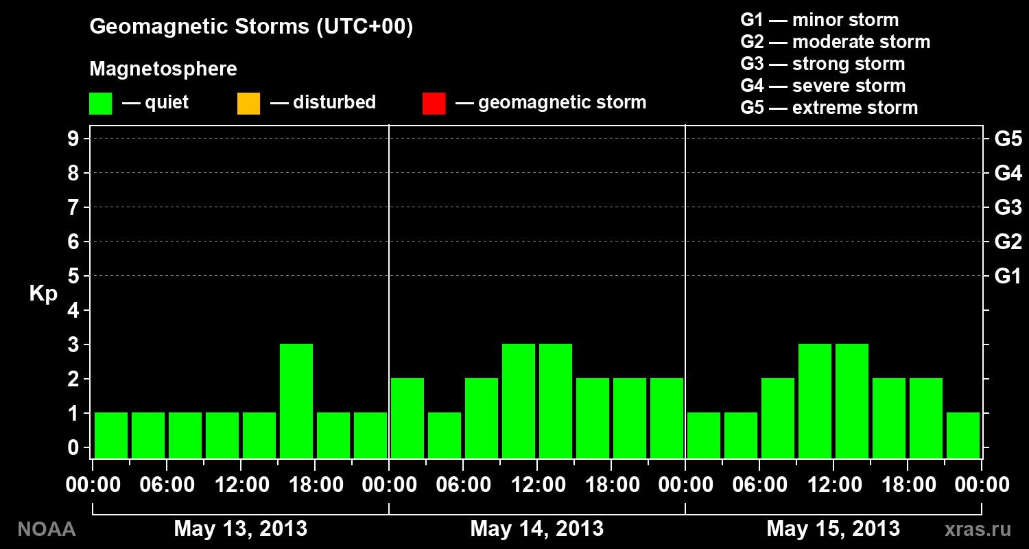 Geomagnetic index Kp for 3 days