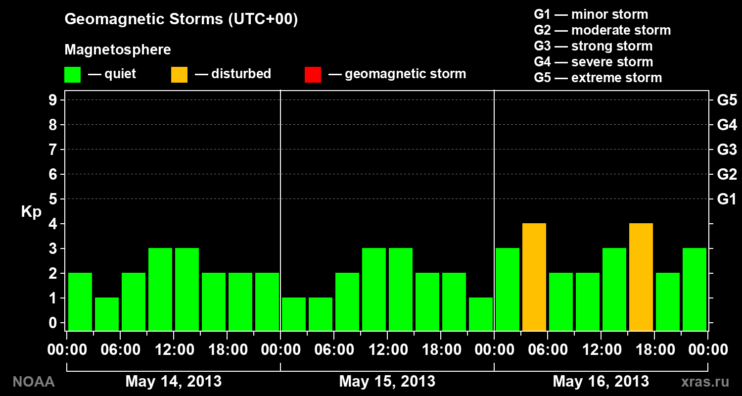 Geomagnetic index Kp for 3 days