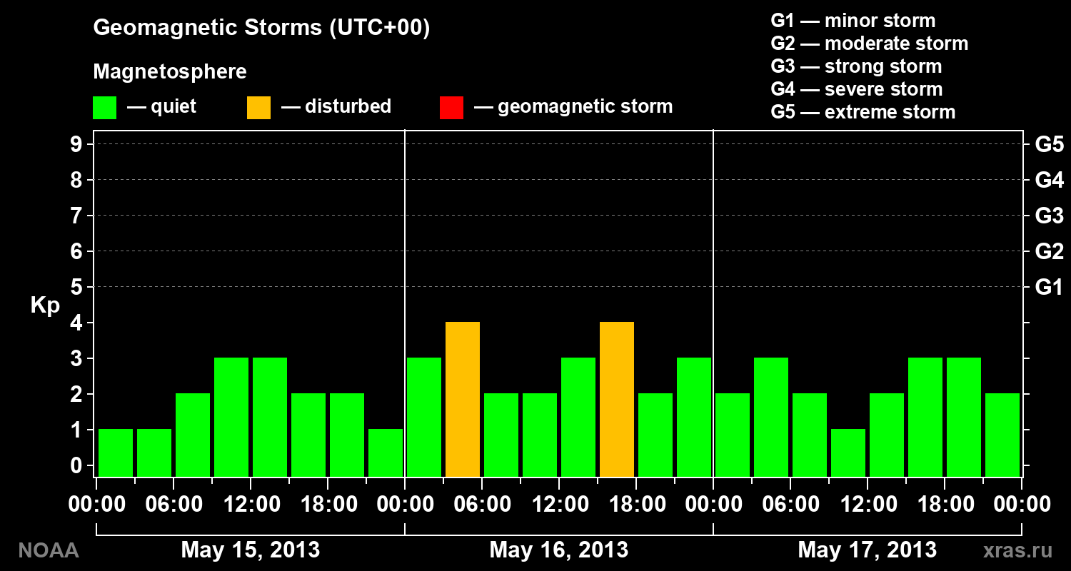 Geomagnetic index Kp for 3 days