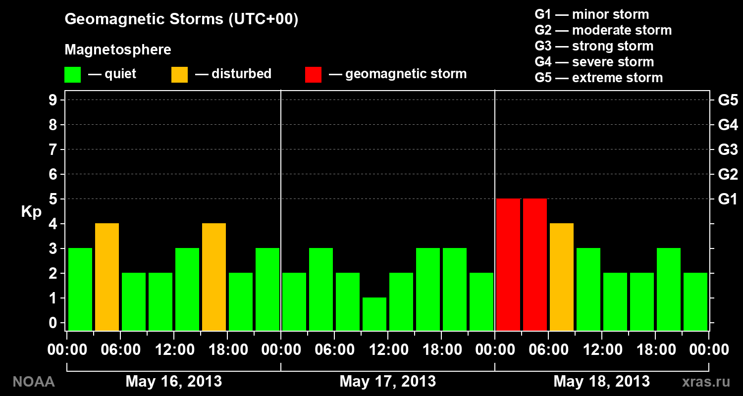 Geomagnetic index Kp for 3 days