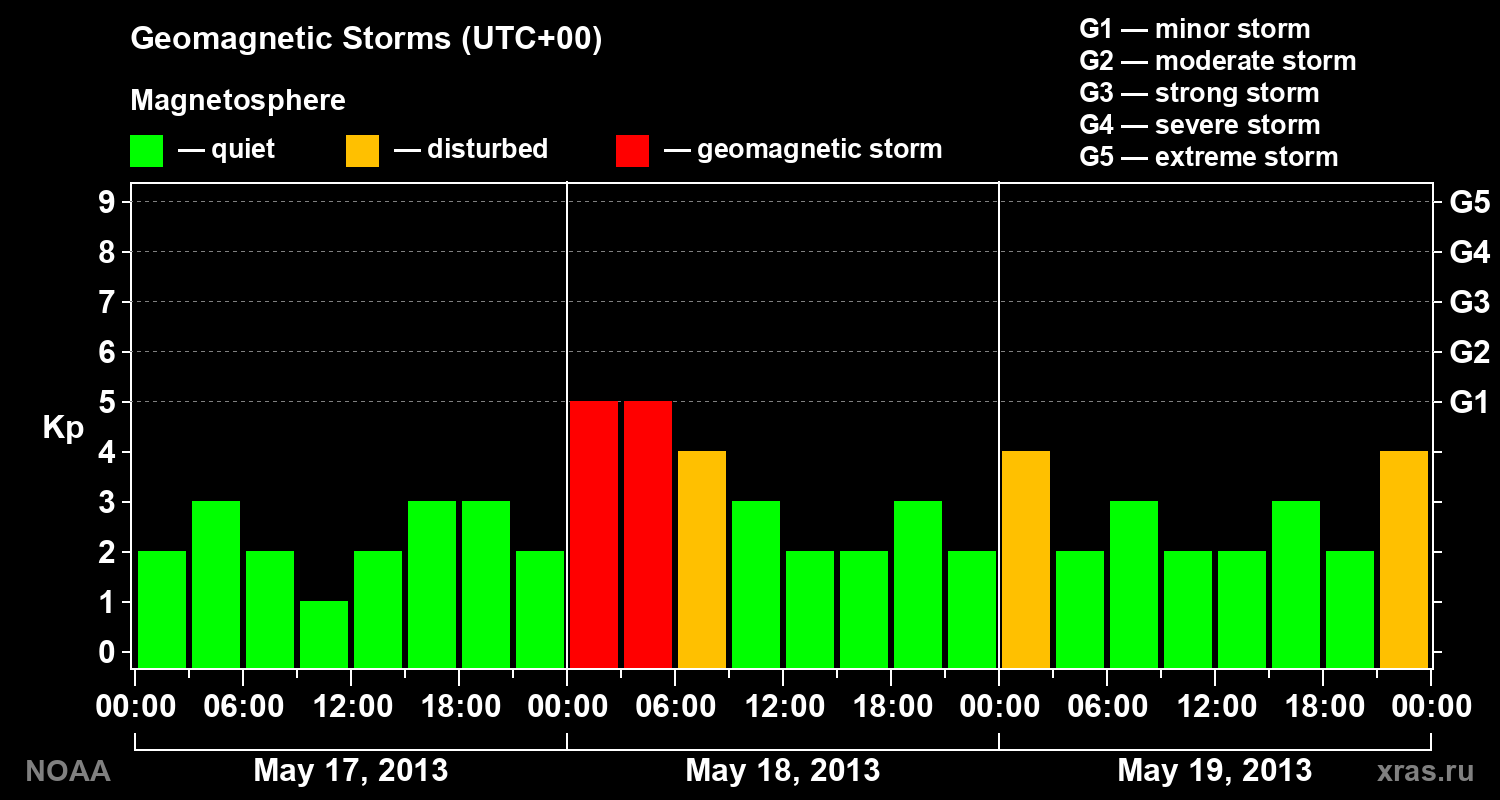 Geomagnetic index Kp for 3 days