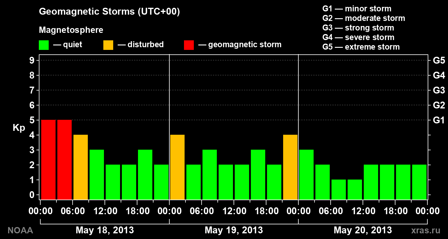 Geomagnetic index Kp for 3 days