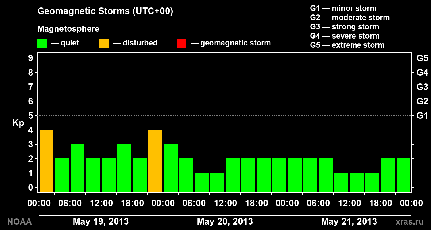 Geomagnetic index Kp for 3 days
