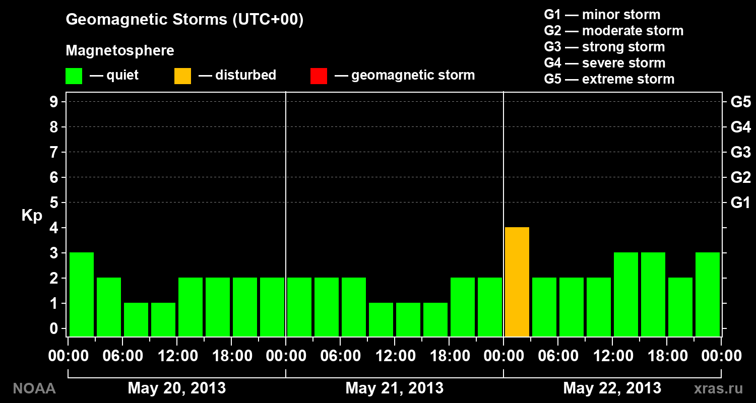 Geomagnetic index Kp for 3 days