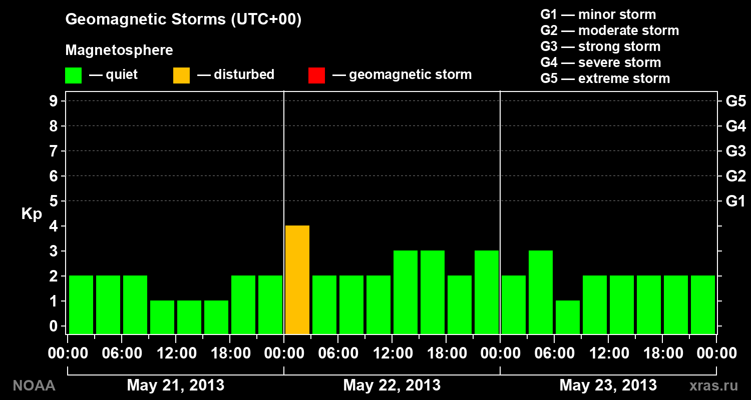 Geomagnetic index Kp for 3 days