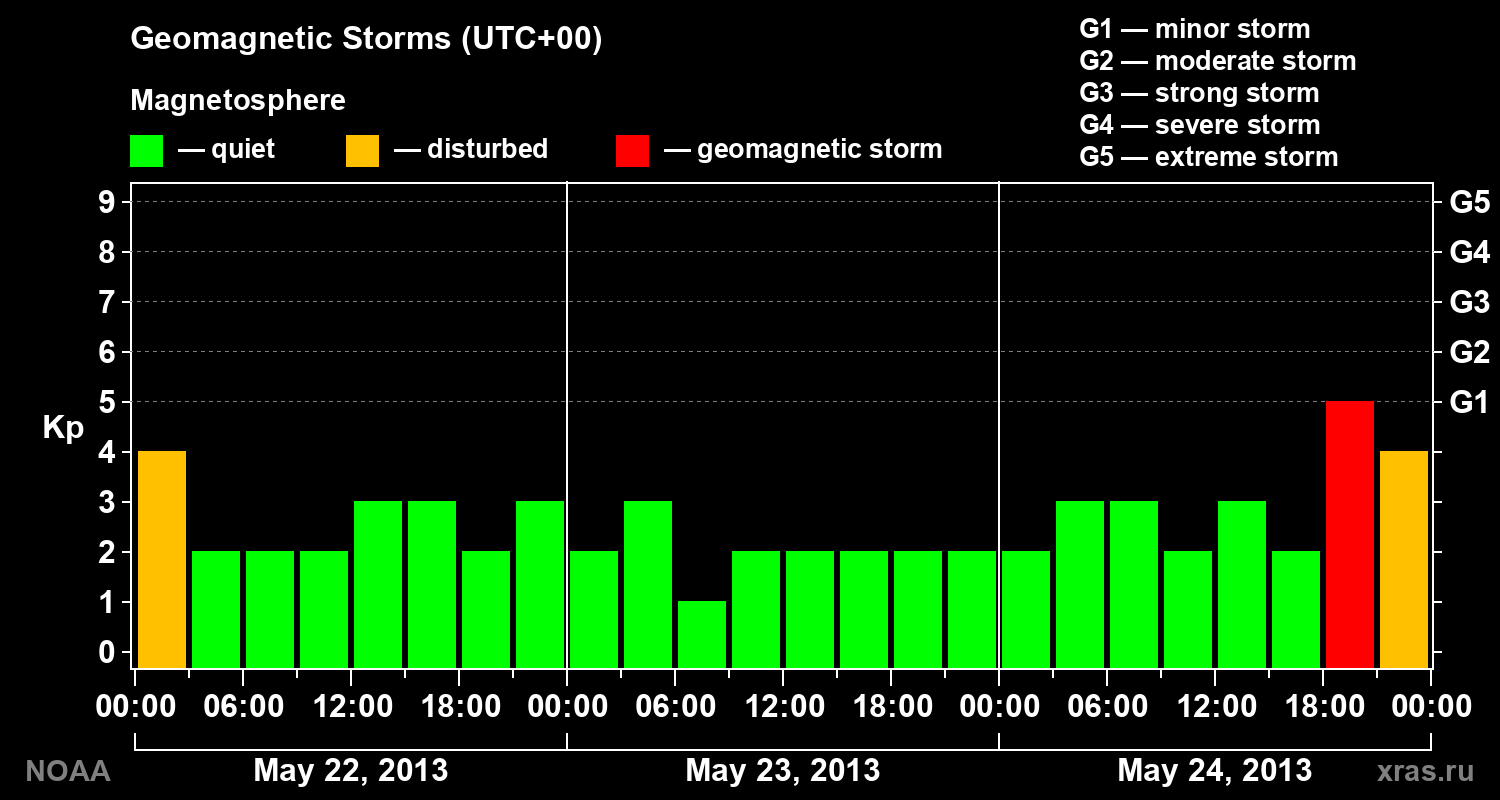 Geomagnetic index Kp for 3 days