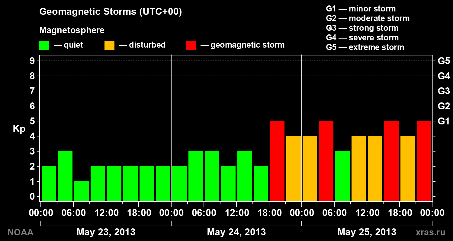 Geomagnetic index Kp for 3 days