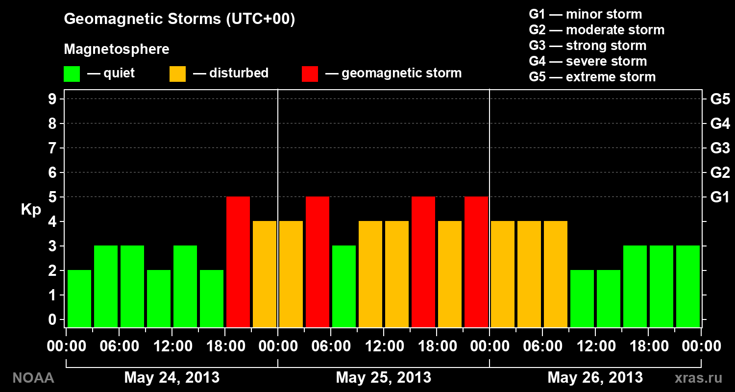 Geomagnetic index Kp for 3 days