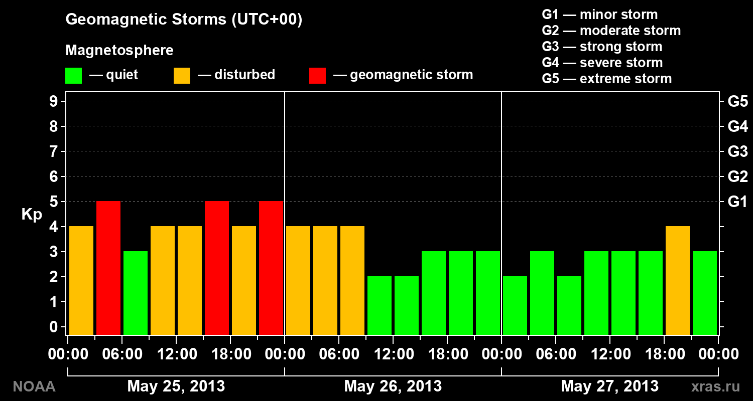 Geomagnetic index Kp for 3 days