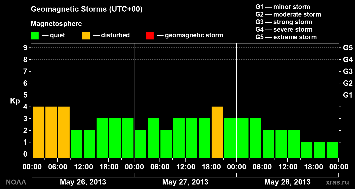 Geomagnetic index Kp for 3 days
