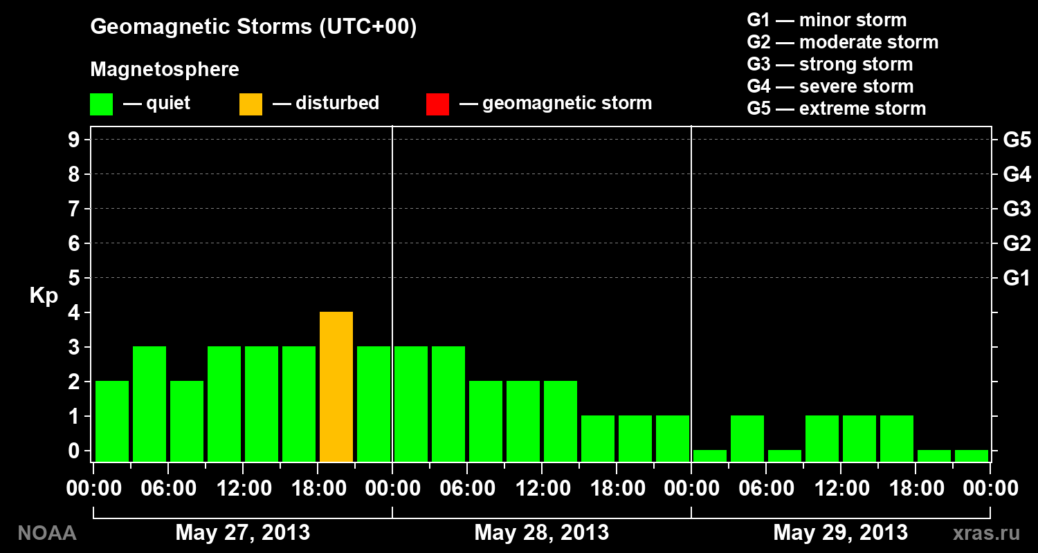 Geomagnetic index Kp for 3 days