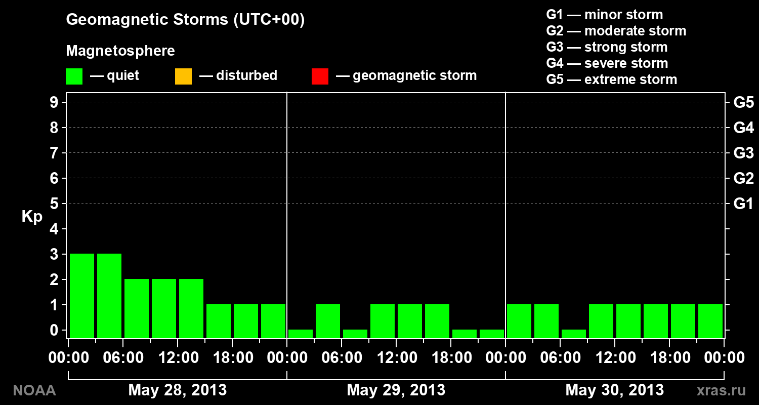 Geomagnetic index Kp for 3 days