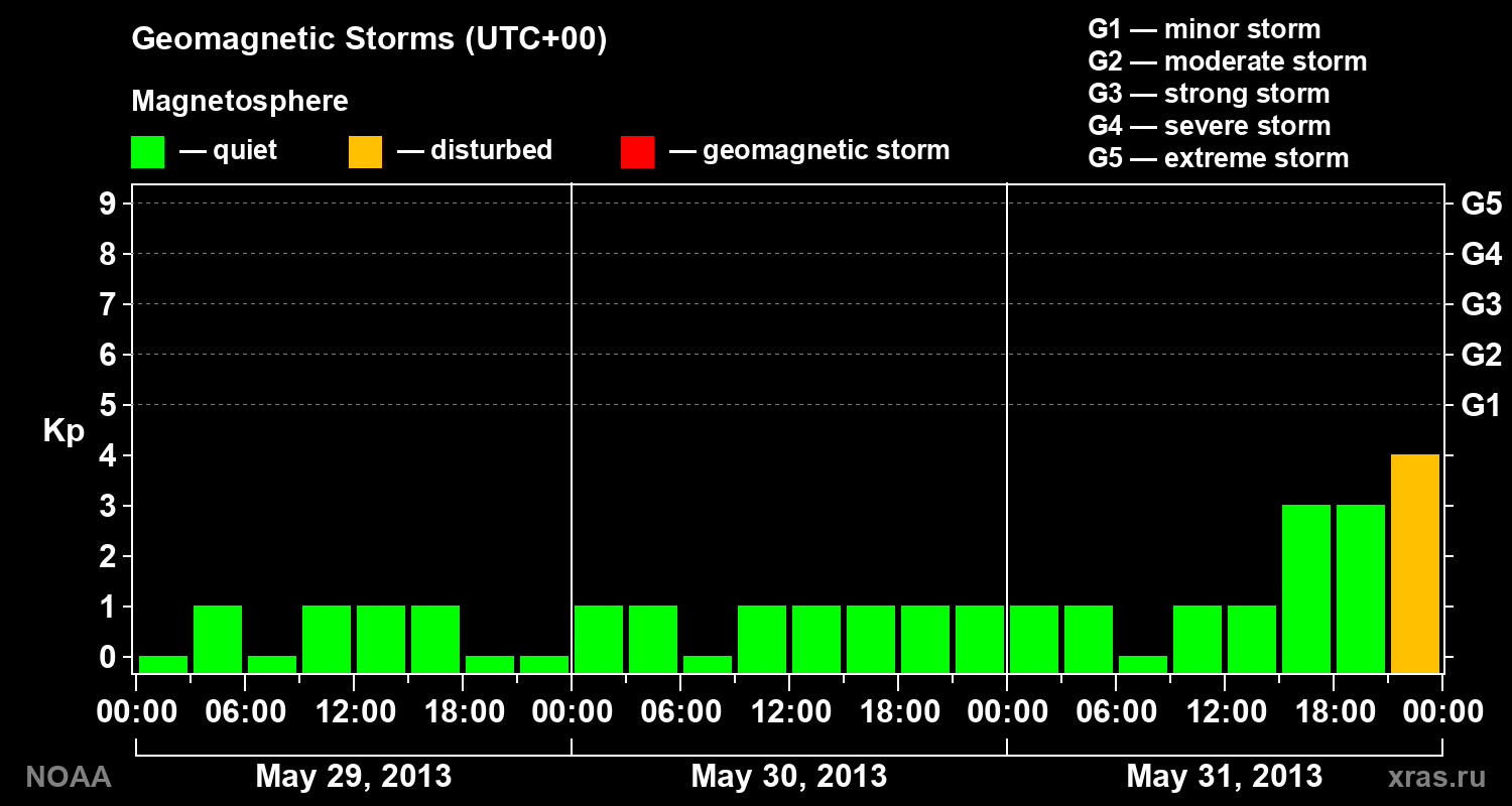 Geomagnetic index Kp for 3 days