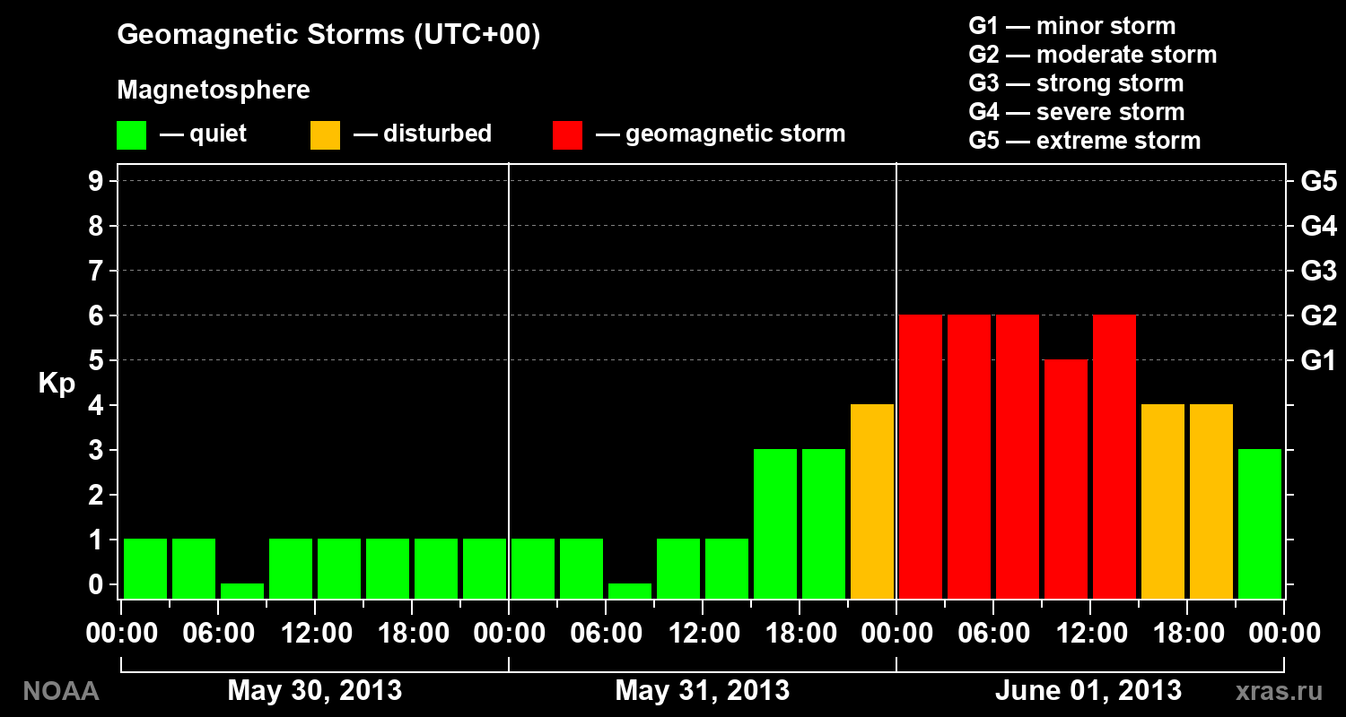 Geomagnetic index Kp for 3 days