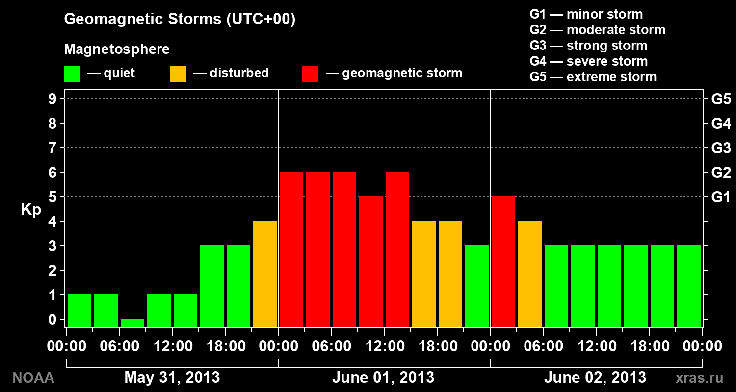 Geomagnetic index Kp for 3 days
