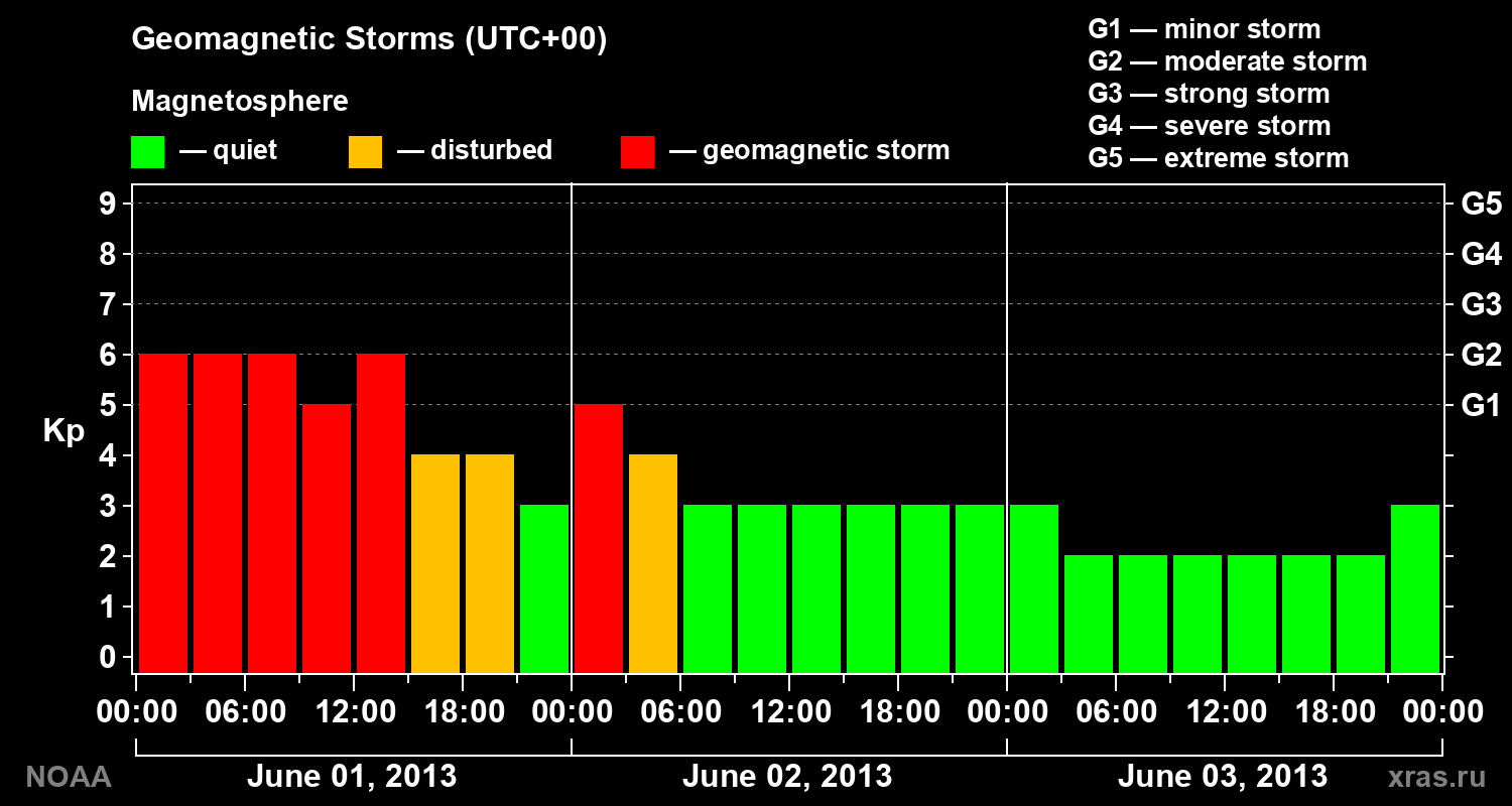 Geomagnetic index Kp for 3 days