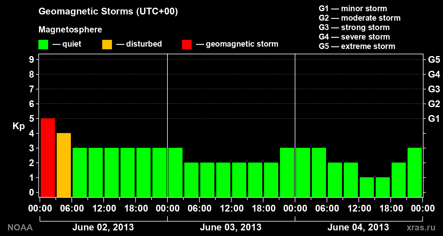 Geomagnetic index Kp for 3 days