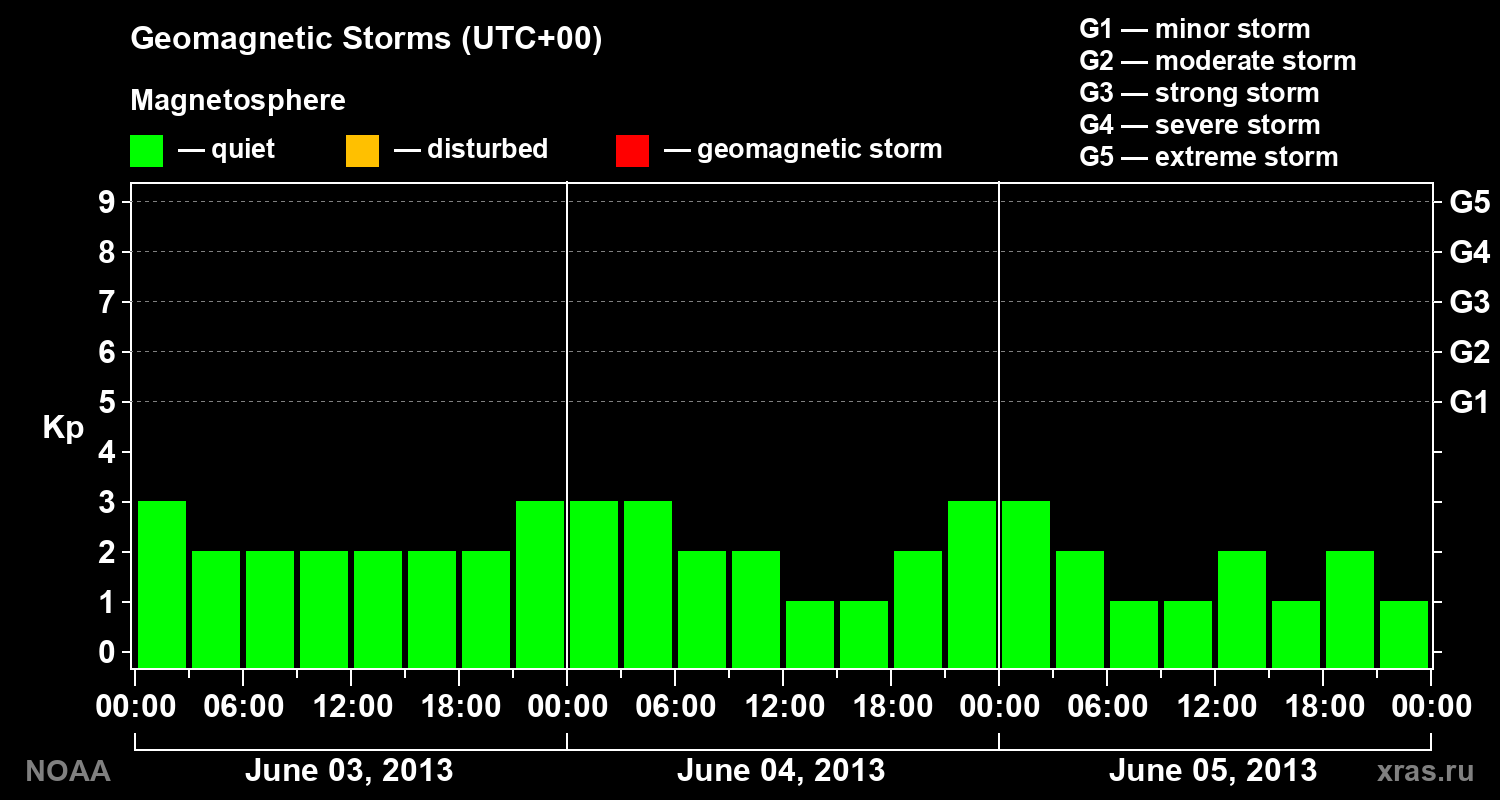 Geomagnetic index Kp for 3 days