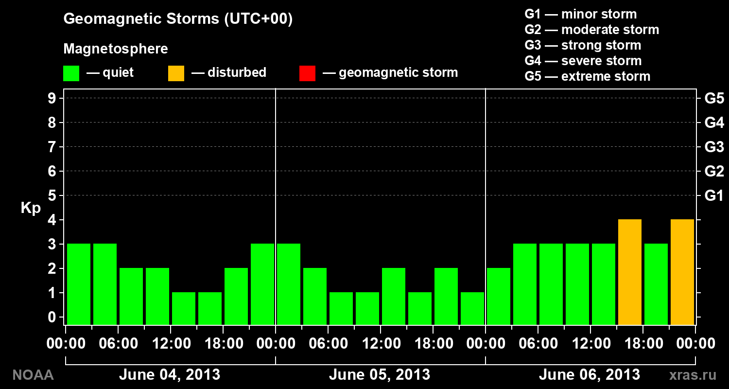 Geomagnetic index Kp for 3 days